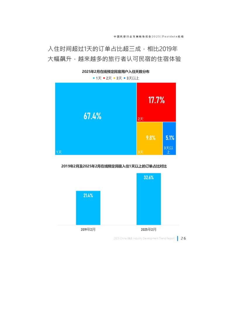 中国民宿行业发展趋势报告第27页