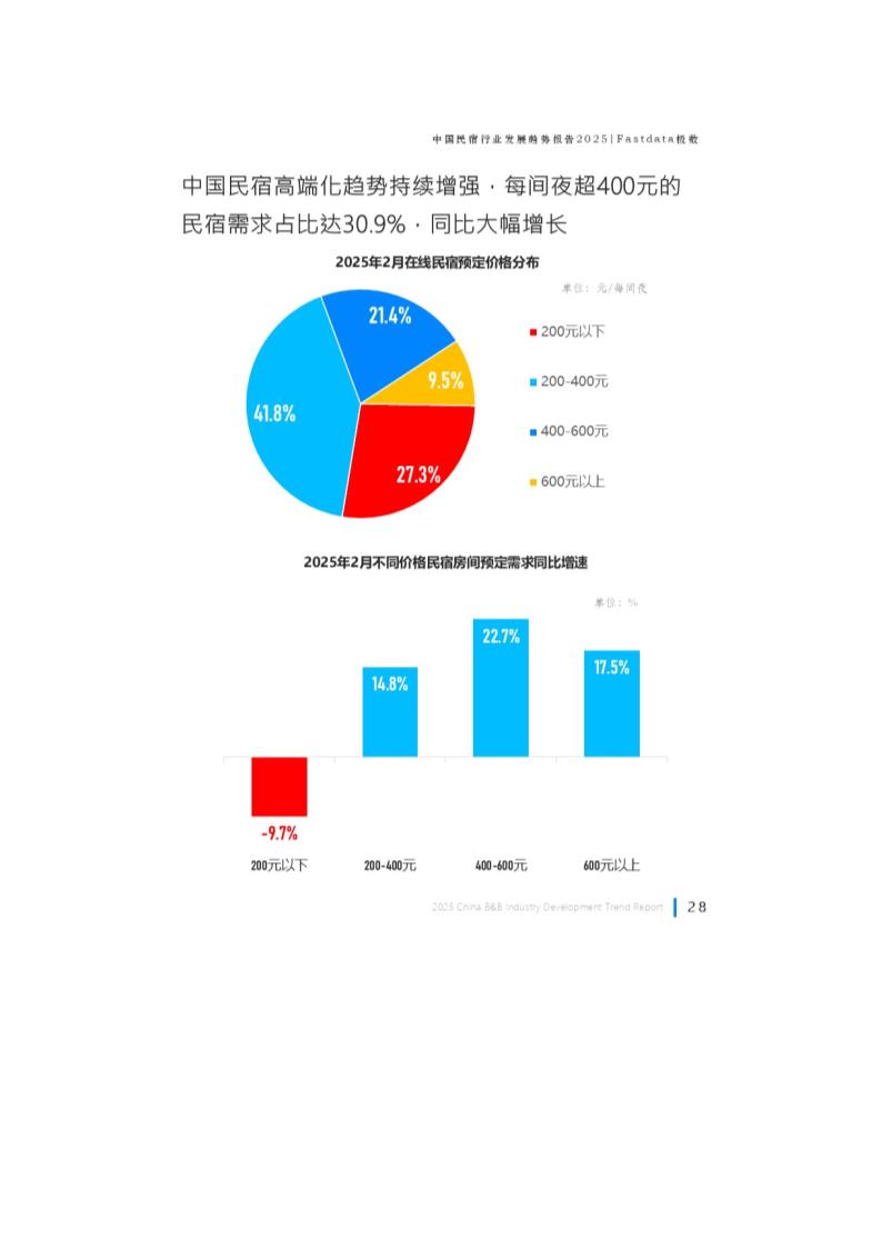 中国民宿行业发展趋势报告第29页