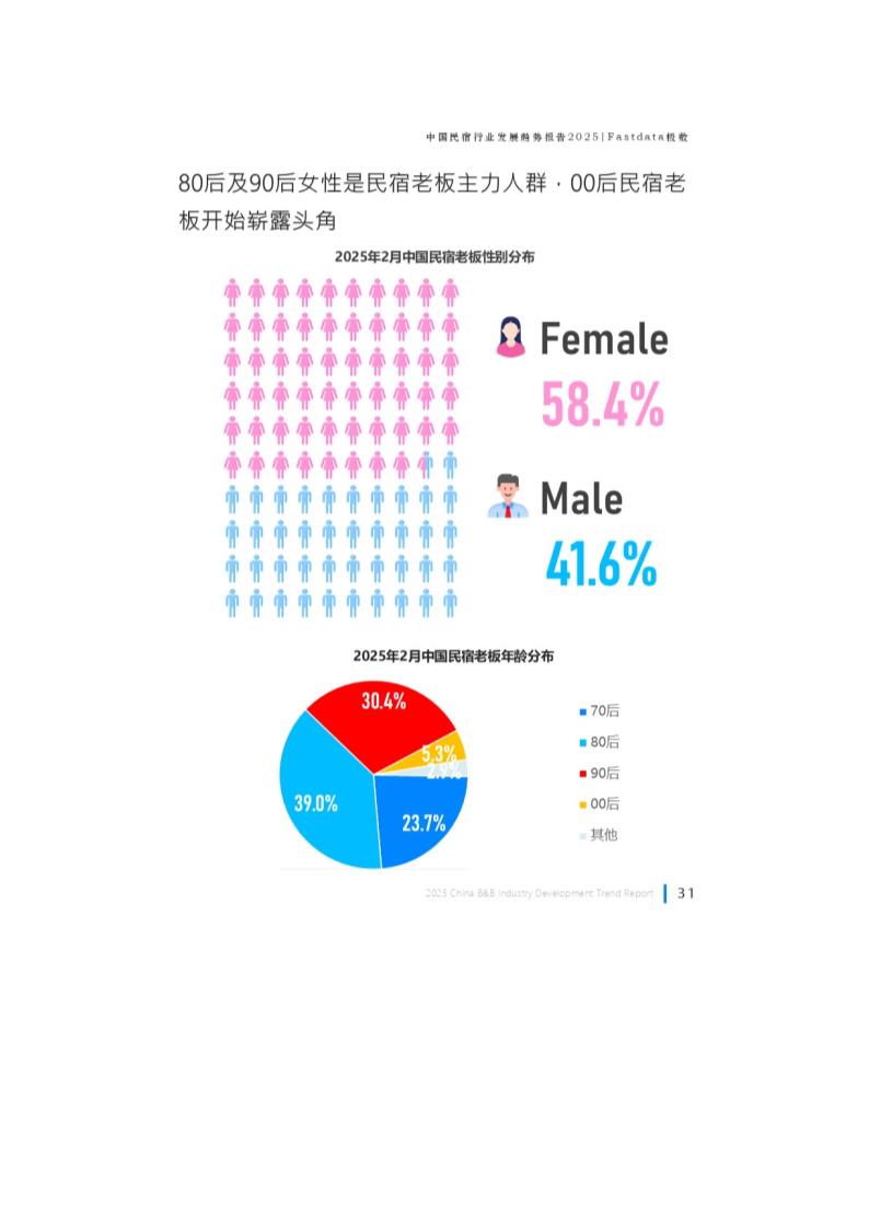 中国民宿行业发展趋势报告第32页