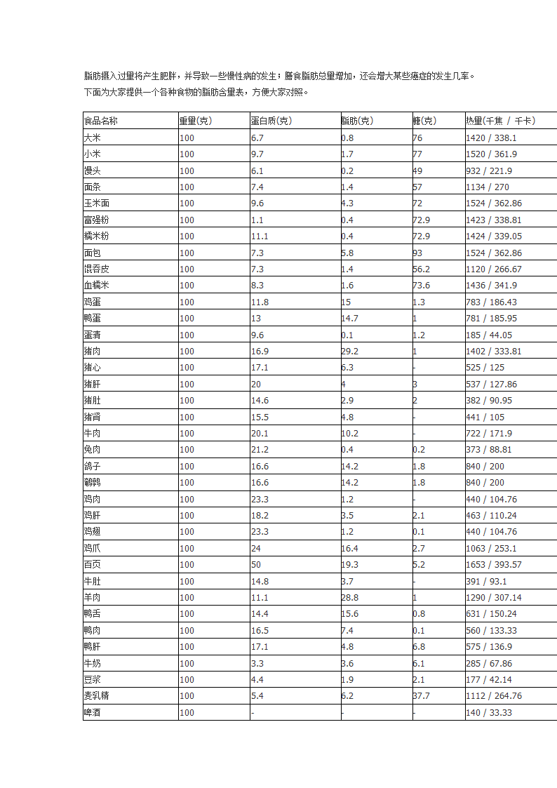 各类脂肪含量第1页