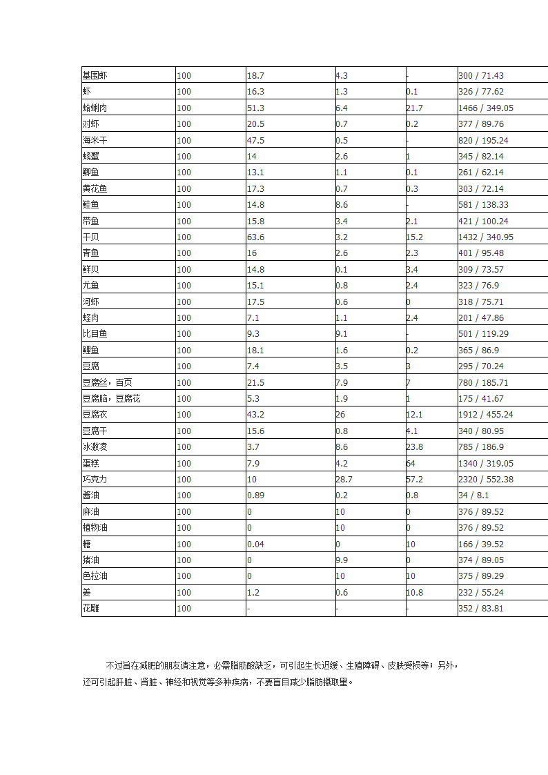 各类脂肪含量第3页