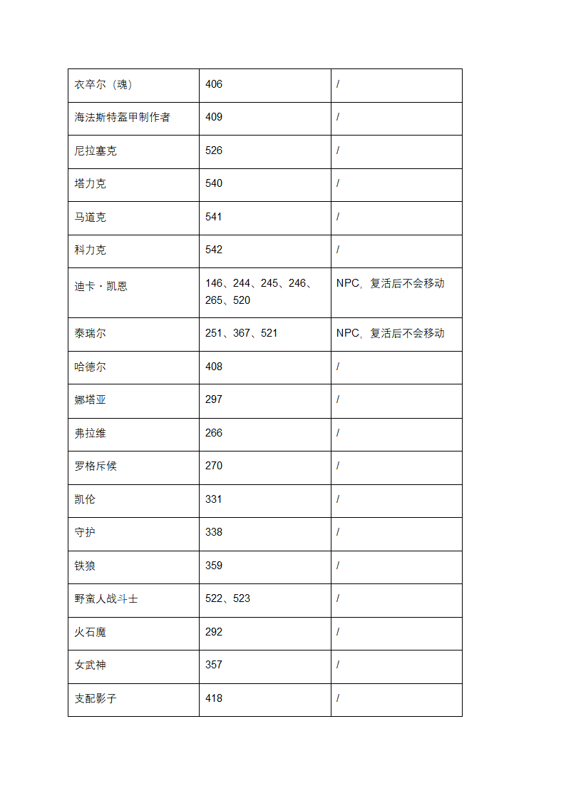 暗黑2修改器UdieToo对照表第6页