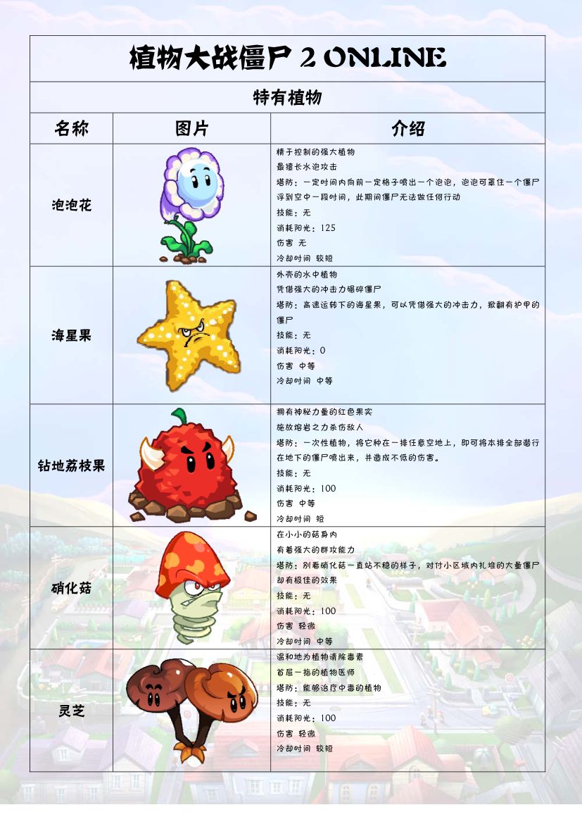 植物大战僵尸2Online图鉴第1页