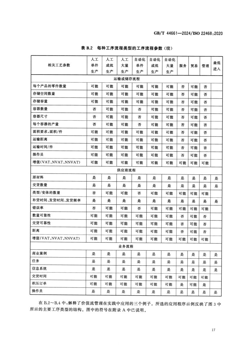价值流管理标准GBT44661-2024第22页