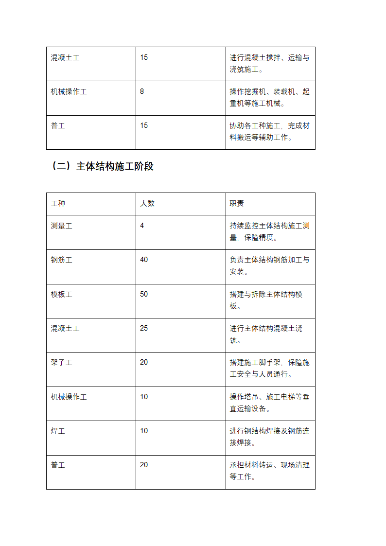 工程施工阶段投入劳动力情况报告第2页