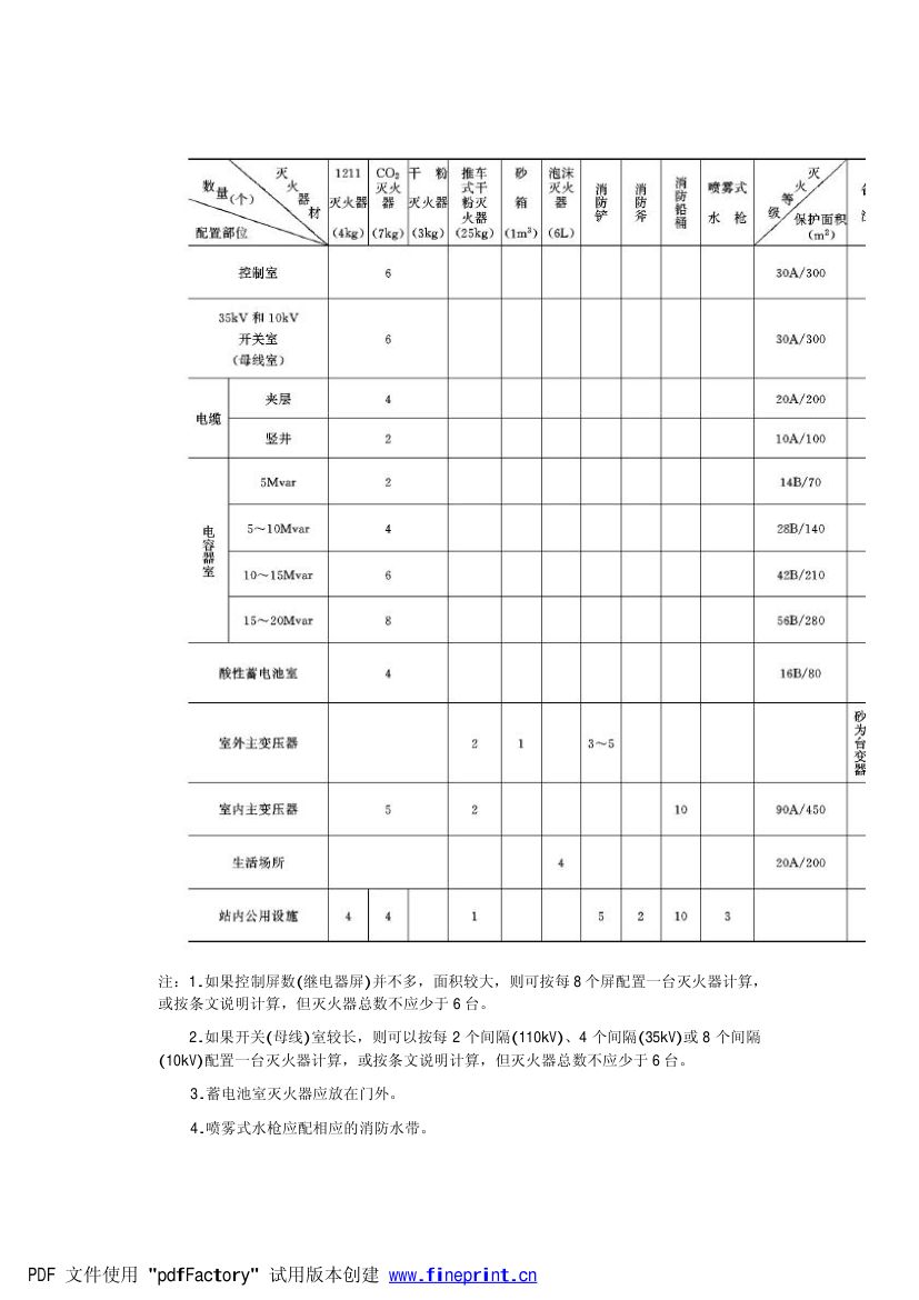 电力设备典型消防规程第85页