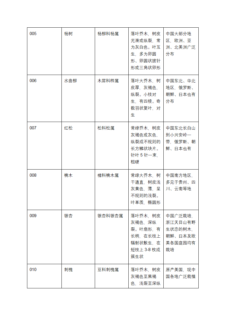 优势树种代码表第2页