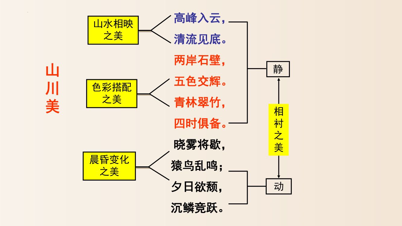 《答谢中书书》教学课件第20页
