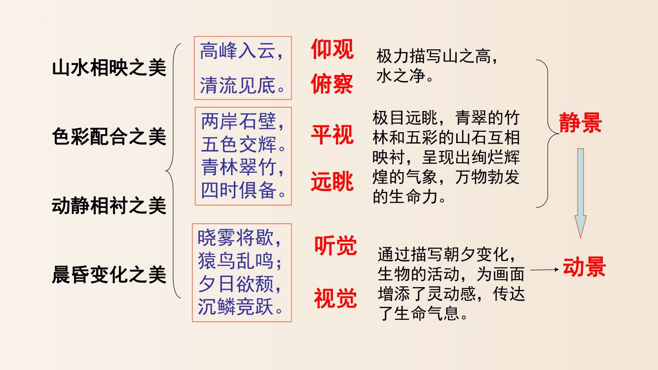《答谢中书书》教学课件第24页
