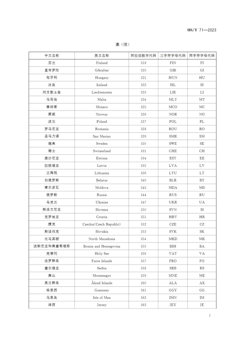 海关统计国家（地区）名称代码HST71-2023dz第11页