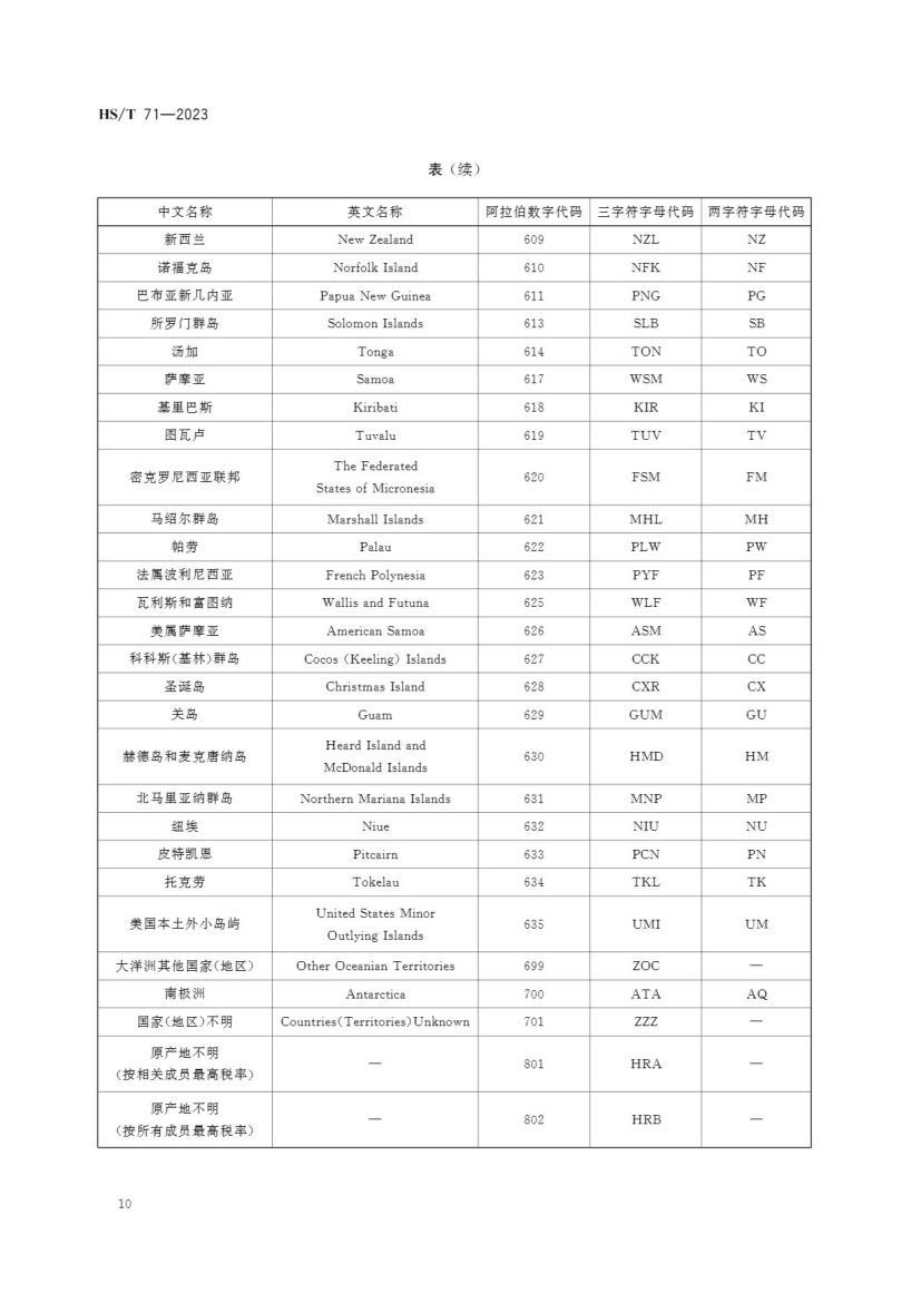 海关统计国家（地区）名称代码HST71-2023dz第14页