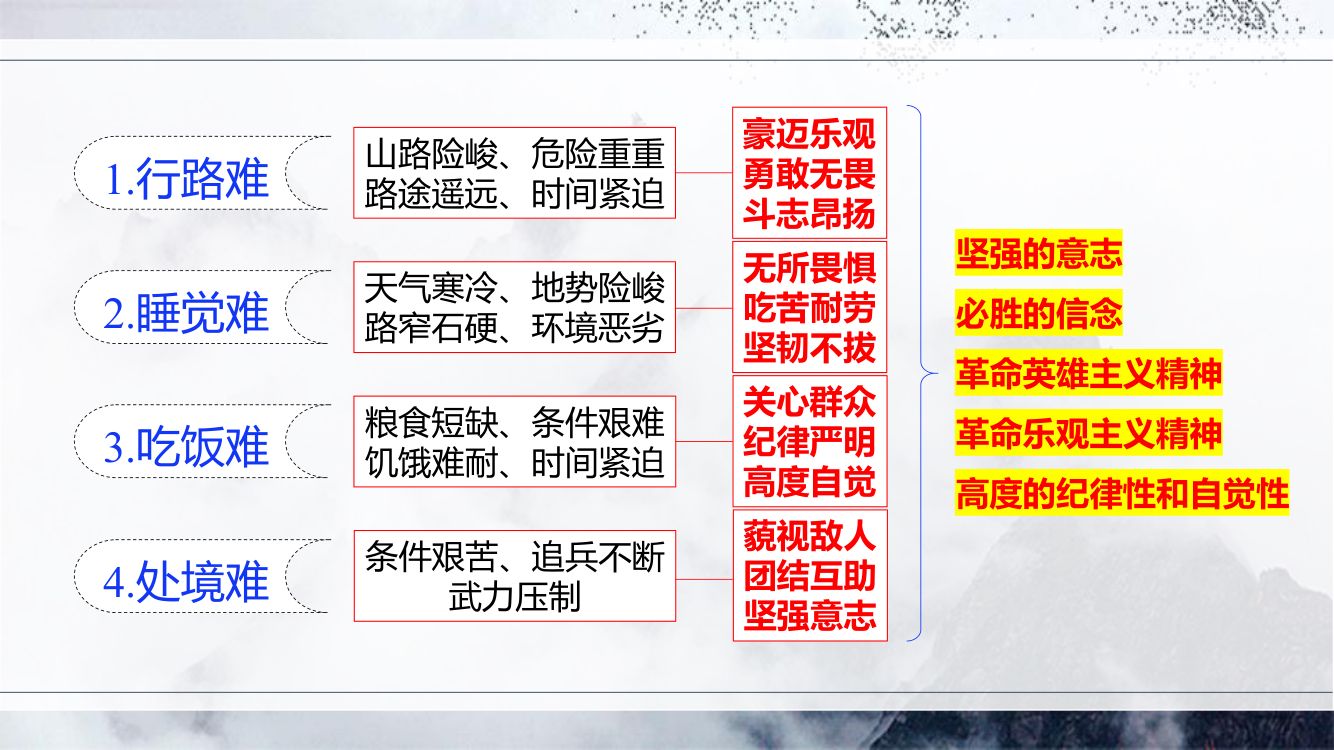 《老山界》教学课件第31页