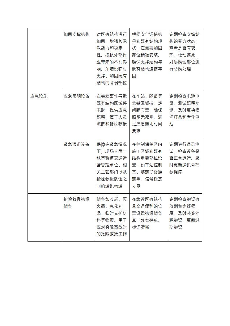 城市轨道交通既有结构保护安全设施一览表第2页