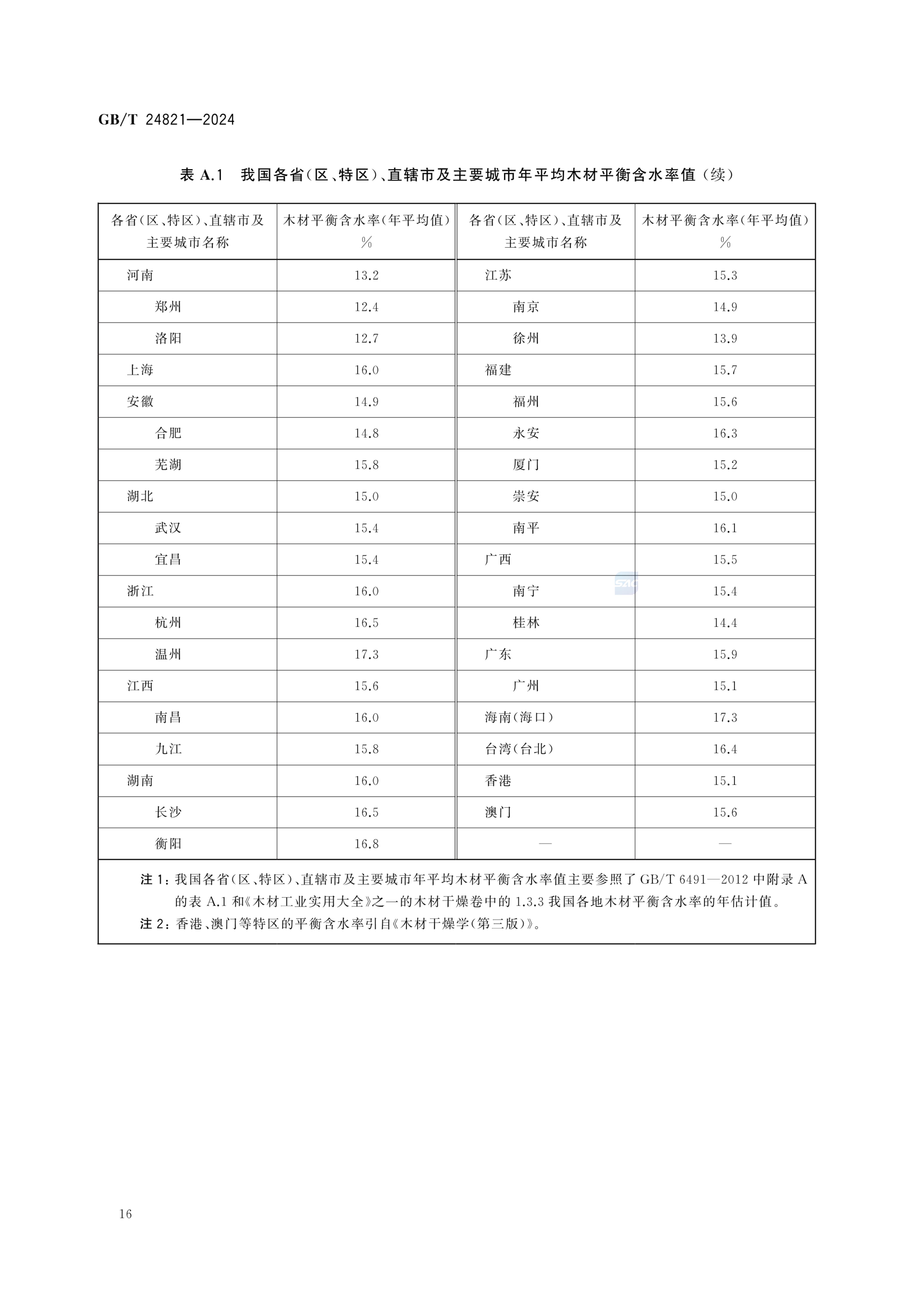 餐桌餐椅GBT24821-2024第20页
