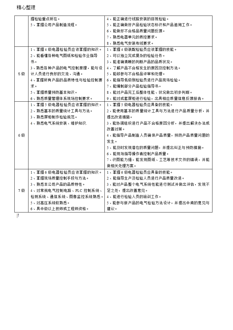 检验员专业知识、专业技能评定准则第7页