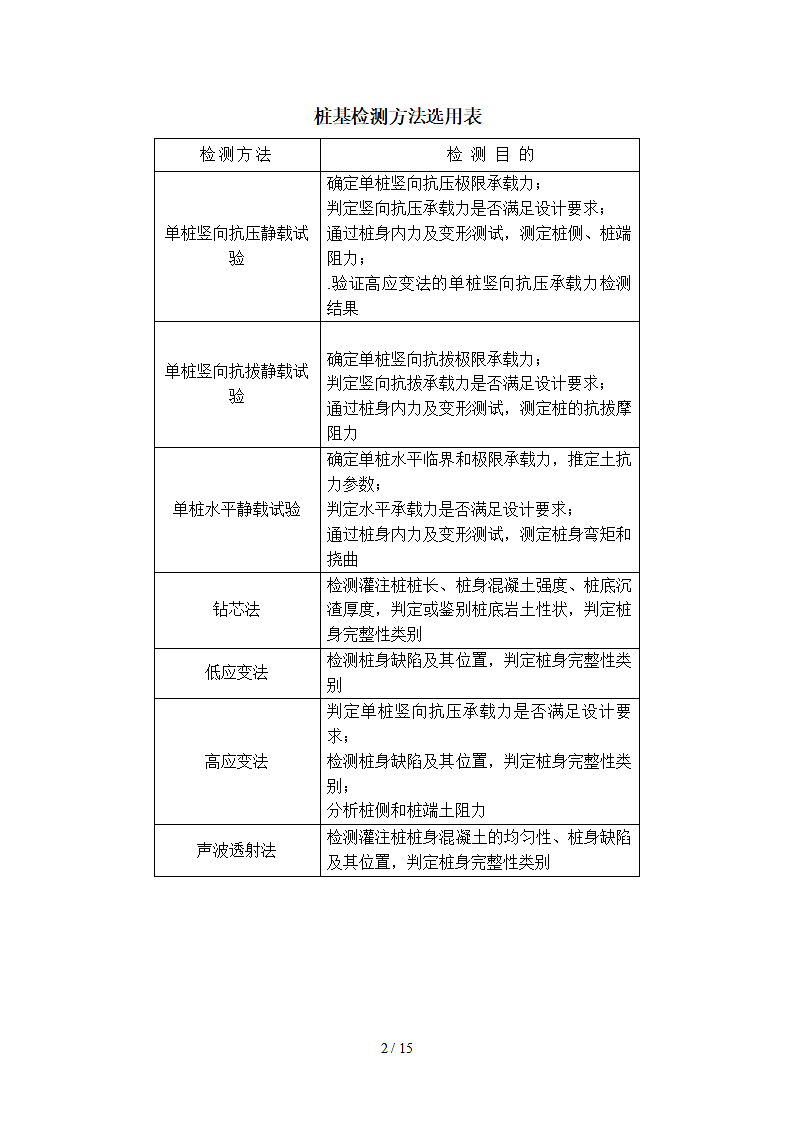 桩基检测内容及规范要求第2页
