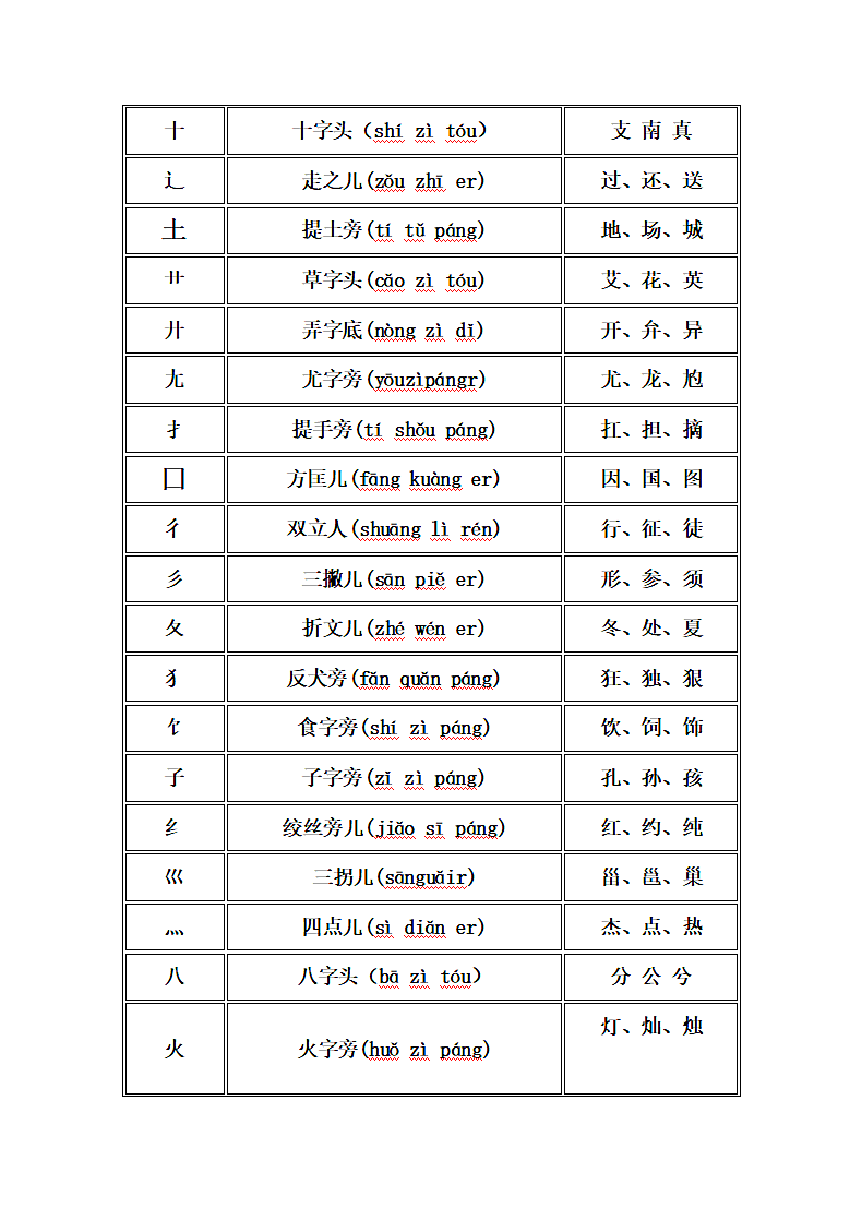 小学一年级偏旁部首名称.doc第2页