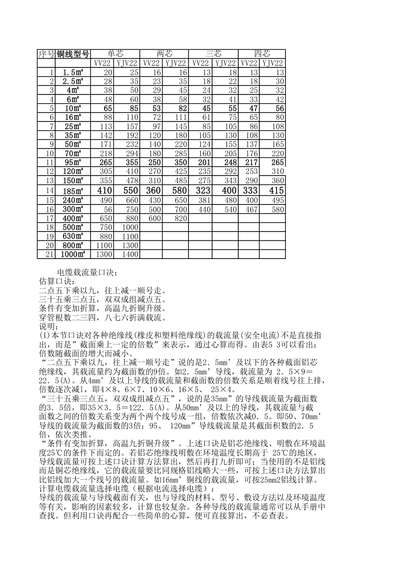 电缆载流量对照表及选线口诀第1页