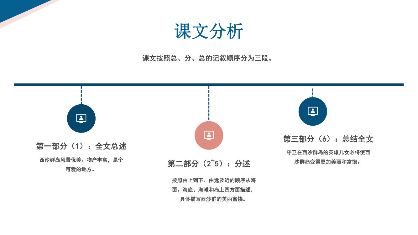《富饶的西沙群岛》教学课件第17页
