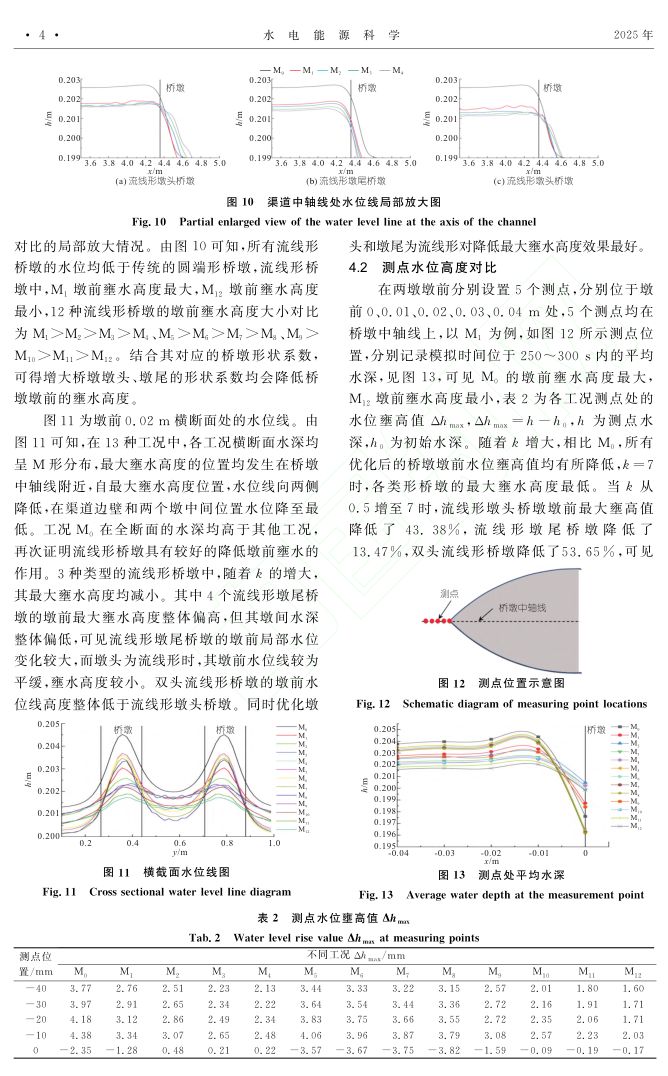 流线形桥墩墩前壅水特性数值模拟研究第4页