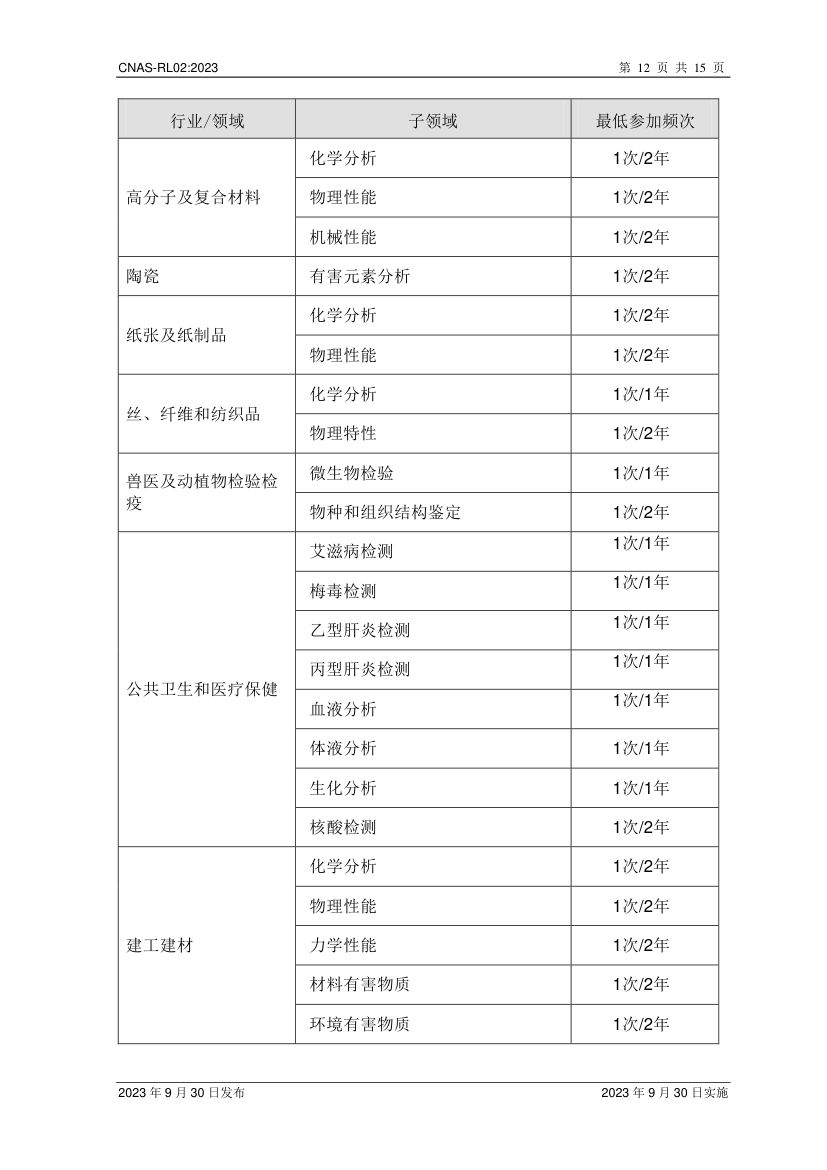 能力验证规则CNAS-RL02-2023第13页