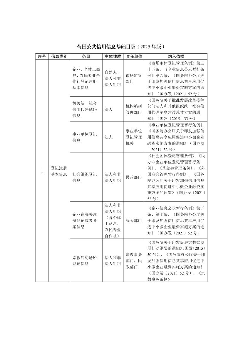全国公共信用信息基础目录2025第3页