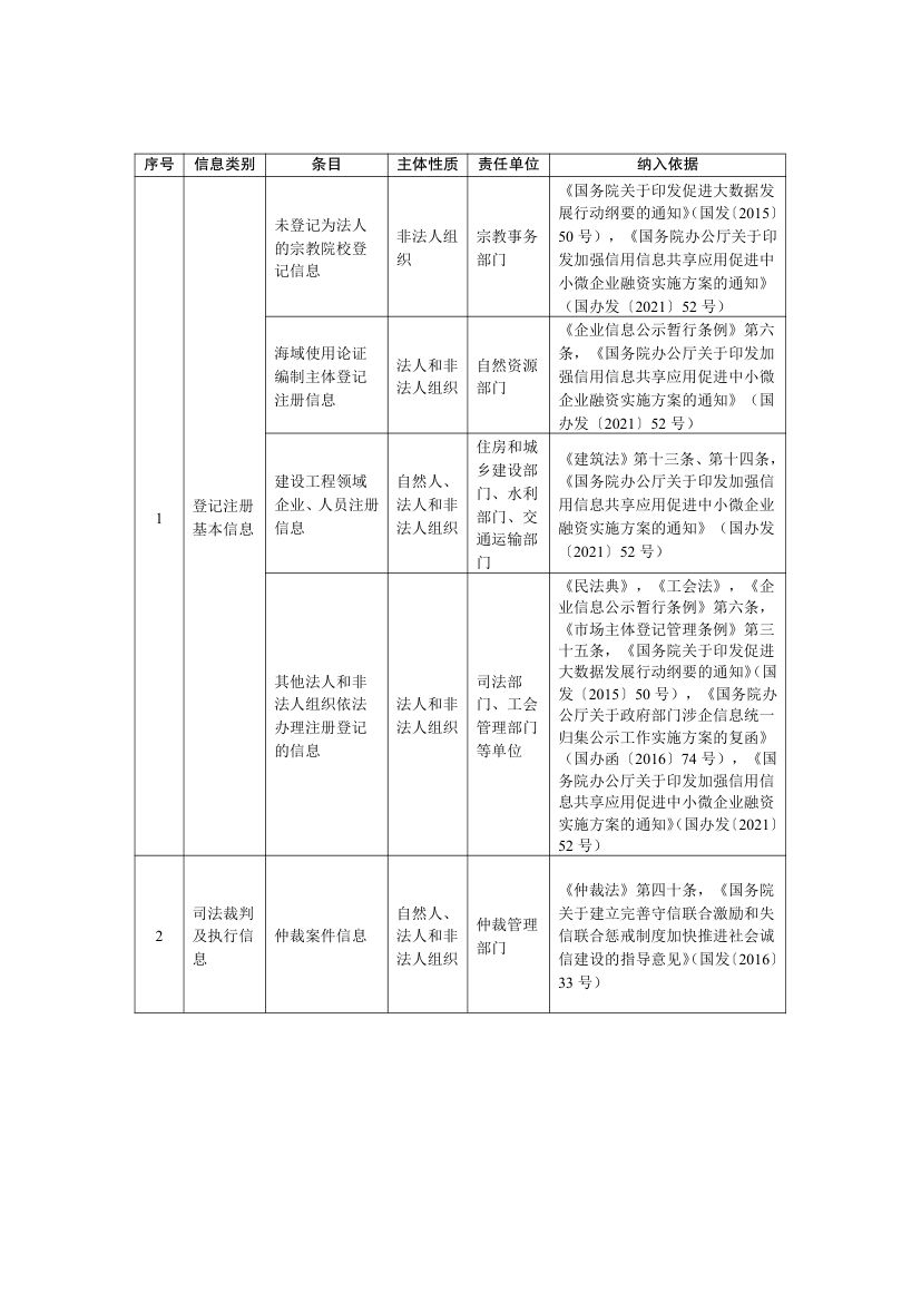 全国公共信用信息基础目录2025第4页