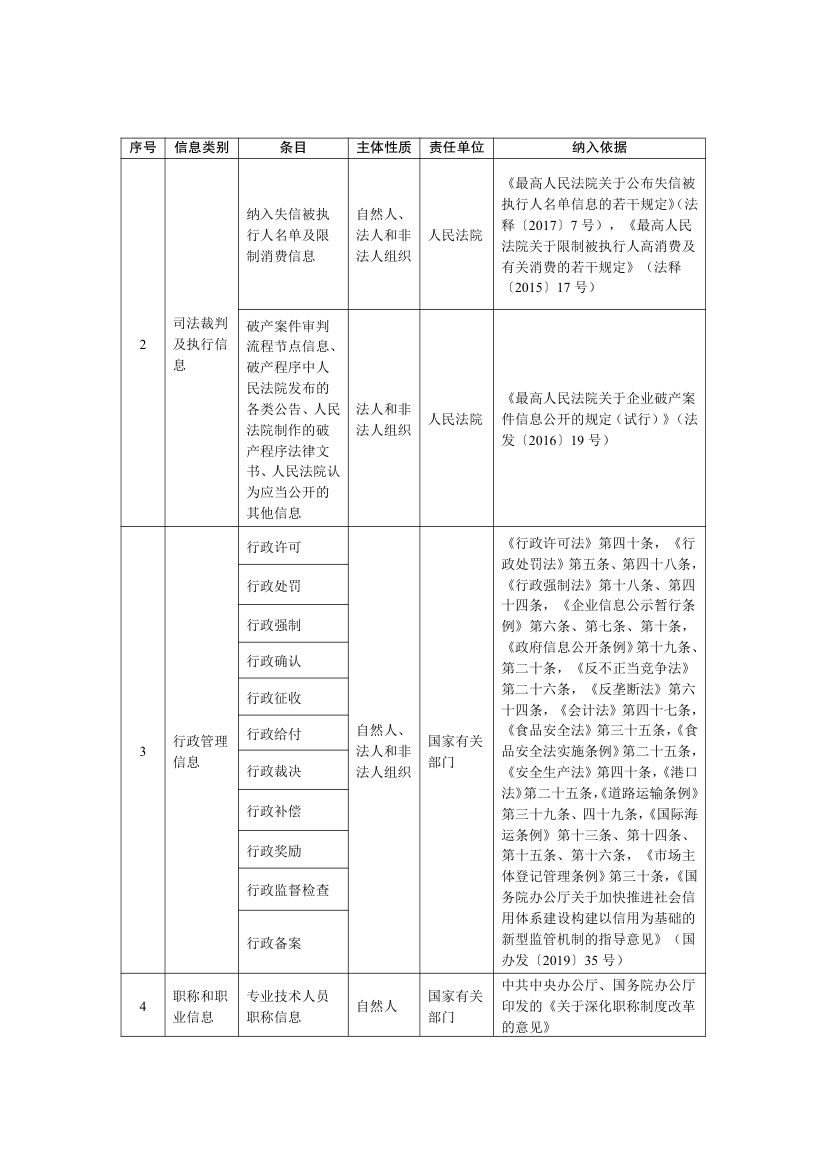 全国公共信用信息基础目录2025第5页