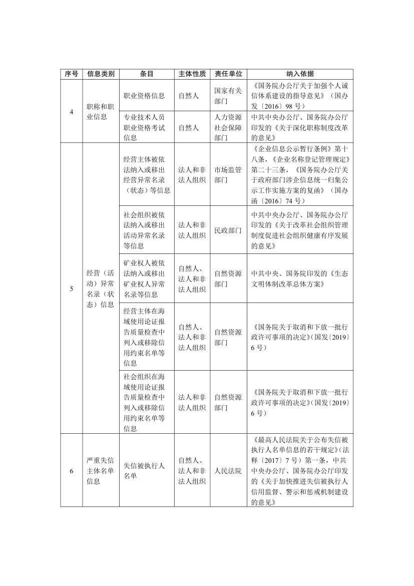 全国公共信用信息基础目录2025第6页