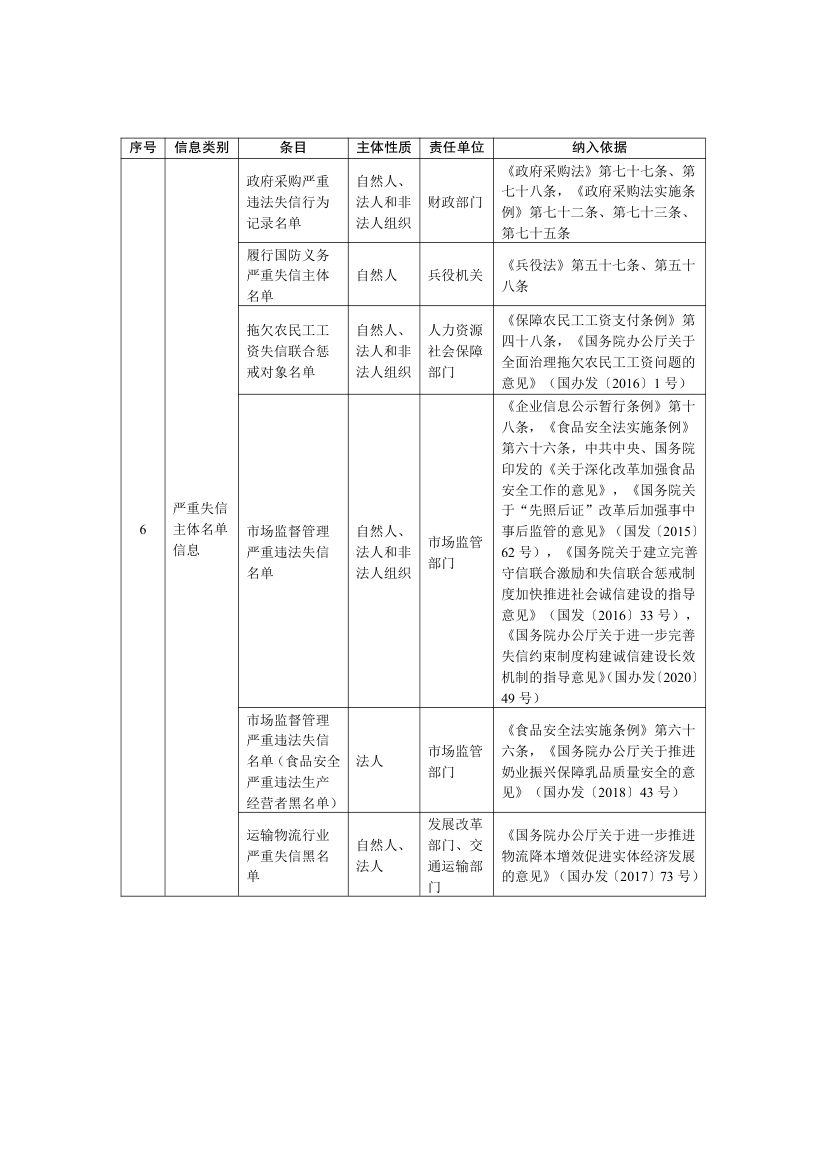 全国公共信用信息基础目录2025第7页