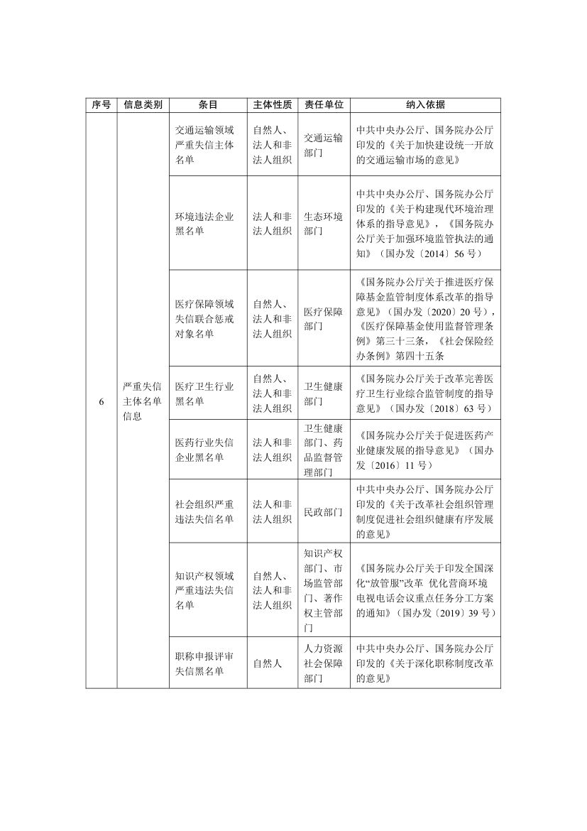 全国公共信用信息基础目录2025第10页
