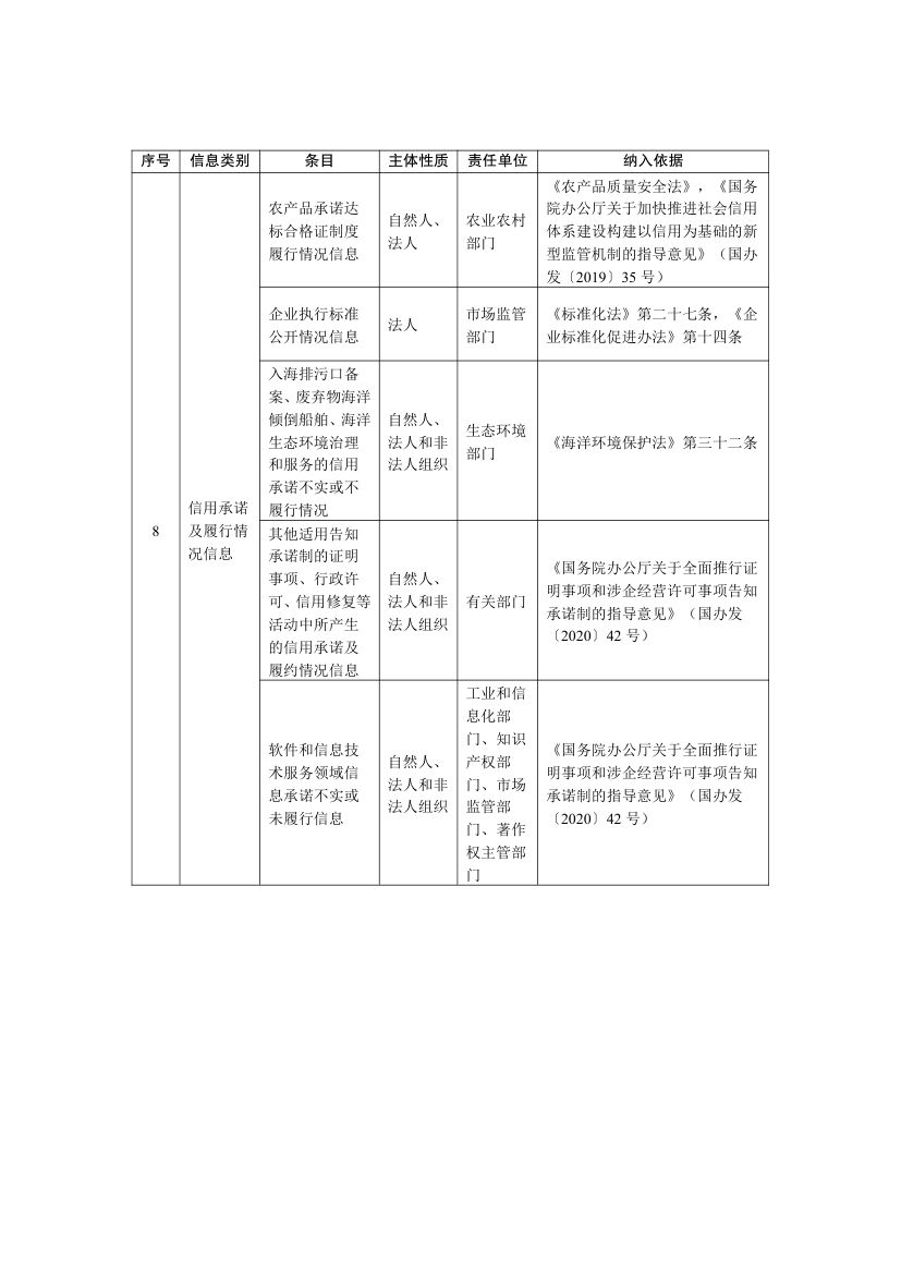 全国公共信用信息基础目录2025第15页