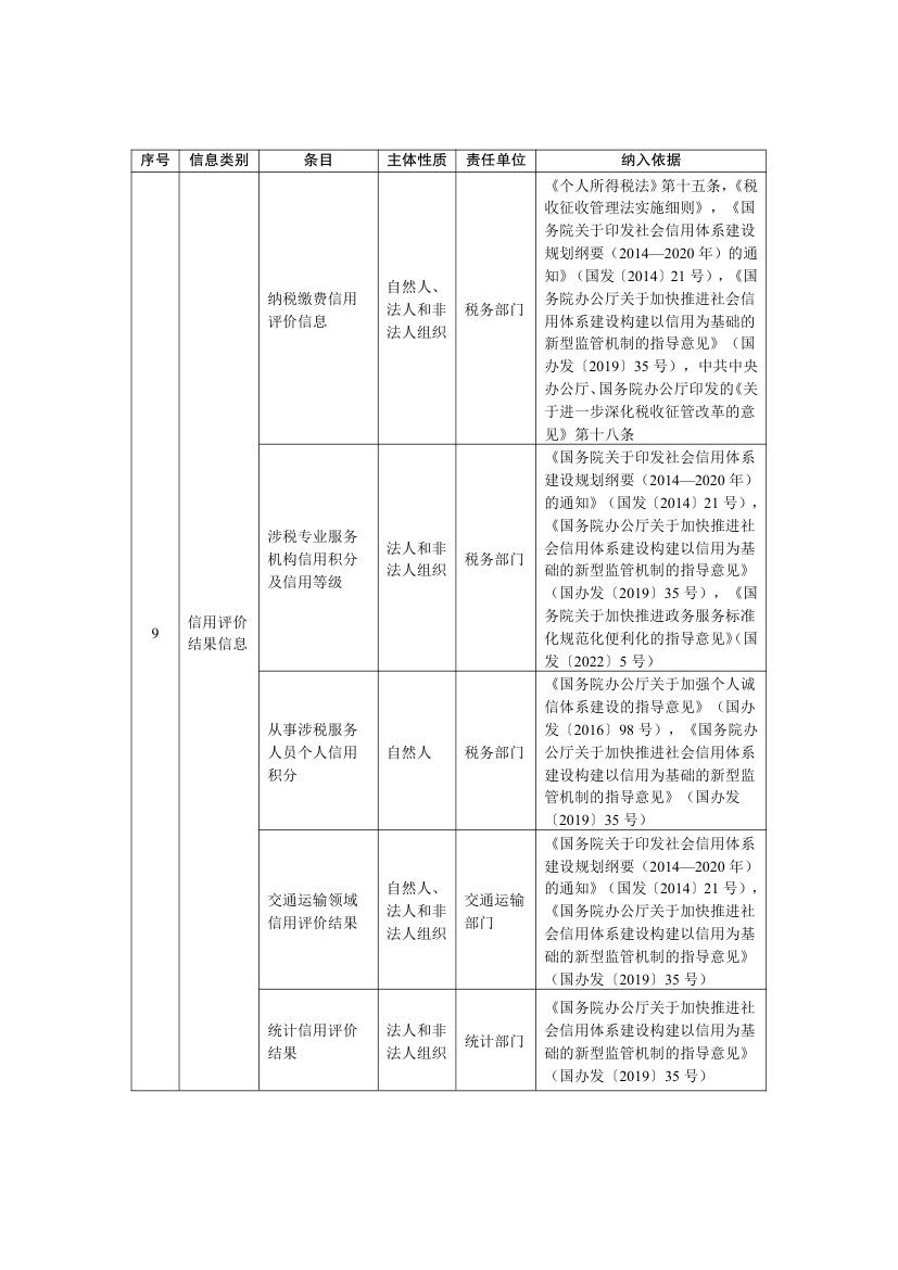 全国公共信用信息基础目录2025第16页