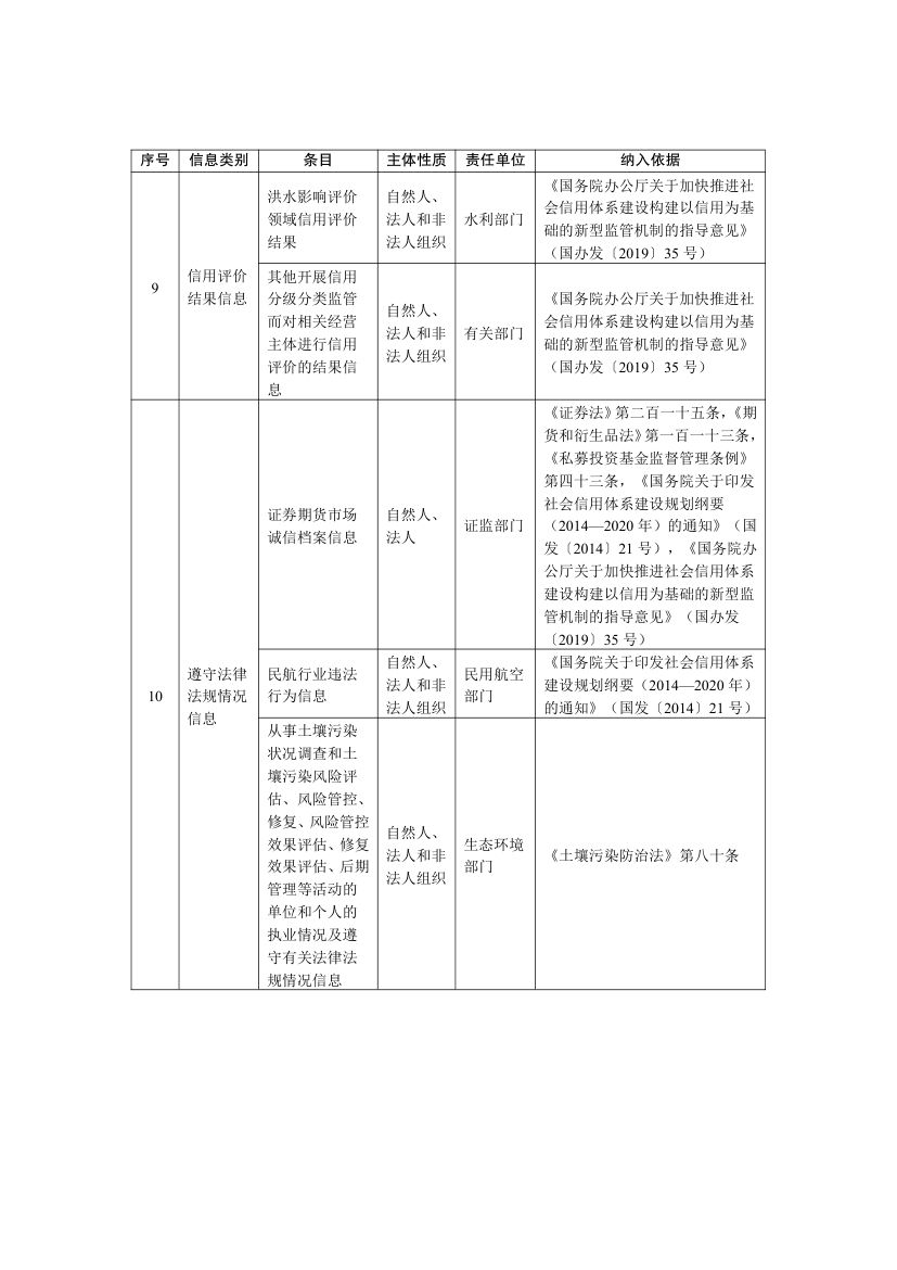 全国公共信用信息基础目录2025第20页
