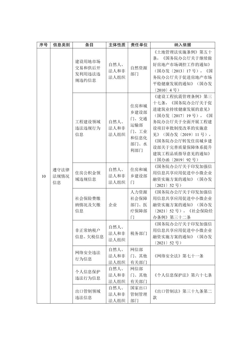 全国公共信用信息基础目录2025第21页