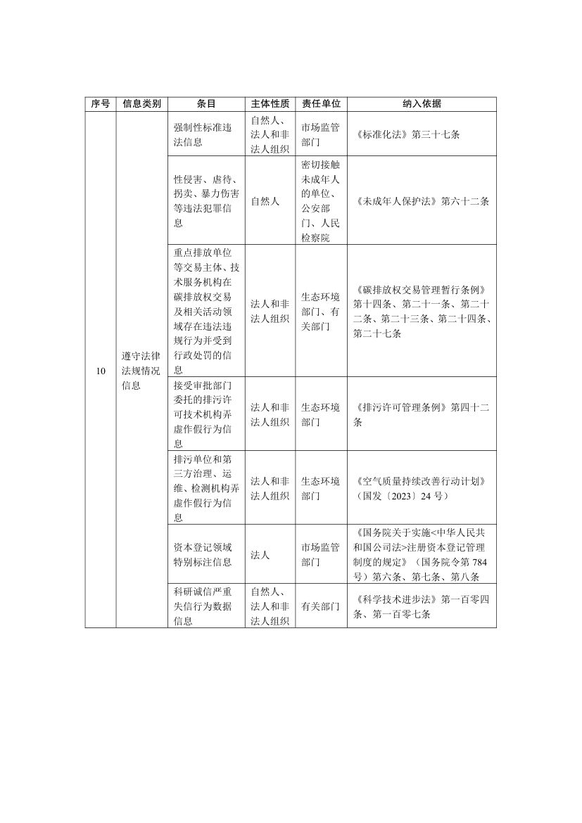 全国公共信用信息基础目录2025第22页