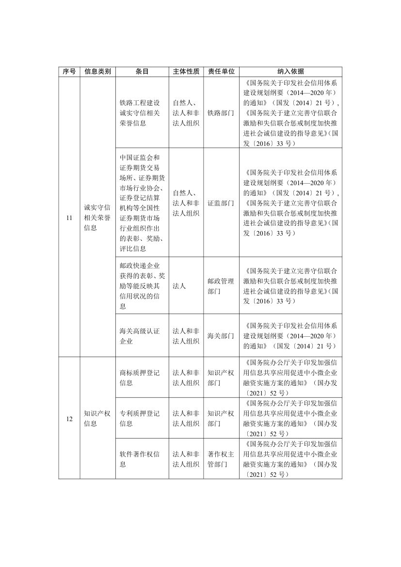 全国公共信用信息基础目录2025第24页