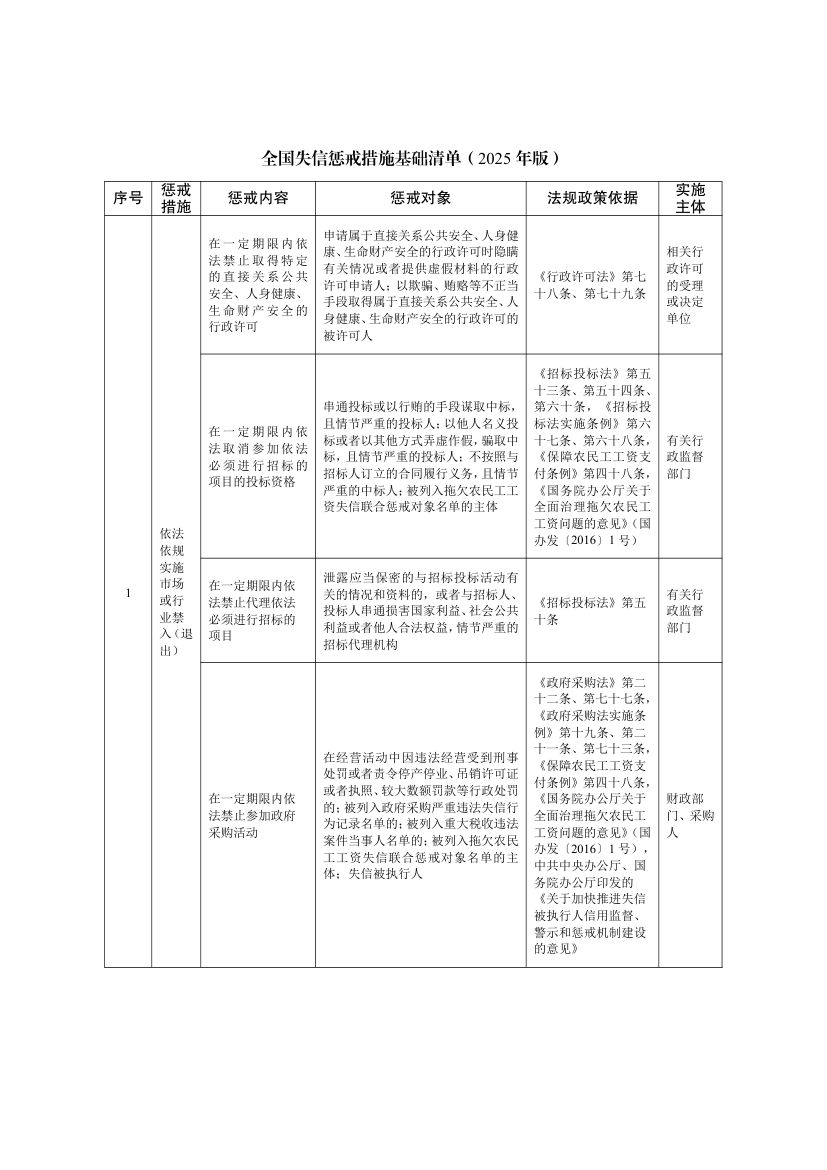 全国失信惩戒措施基础清单2025第4页