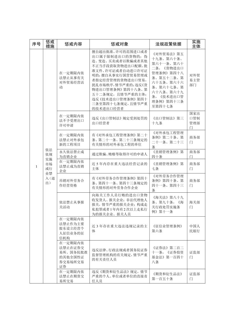 全国失信惩戒措施基础清单2025第5页
