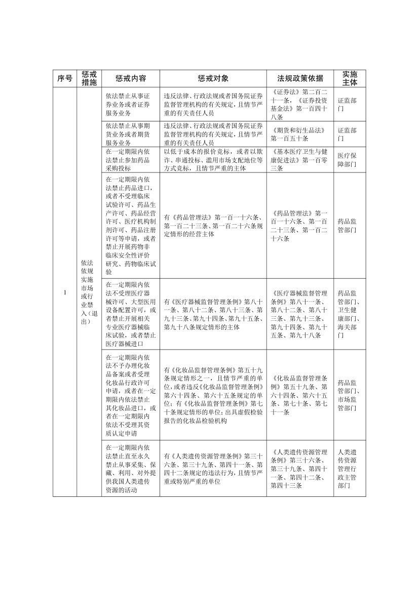 全国失信惩戒措施基础清单2025第6页