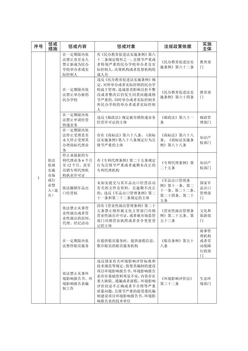全国失信惩戒措施基础清单2025第7页
