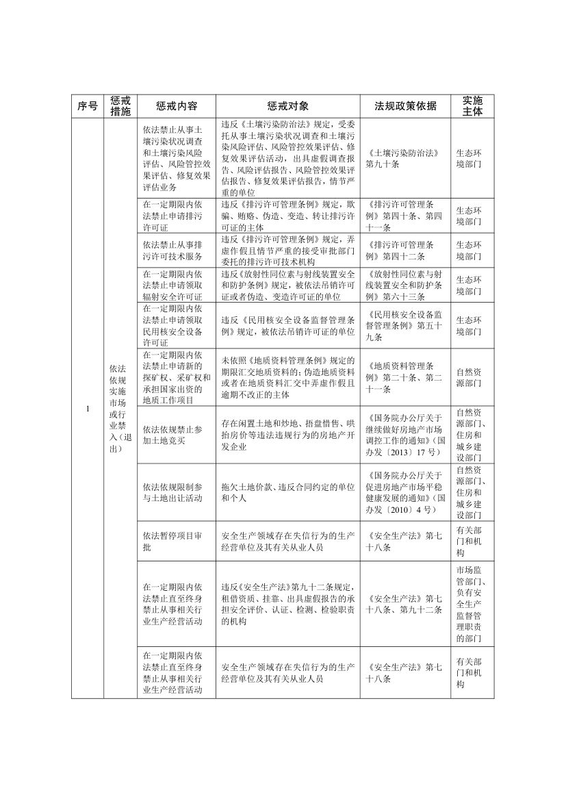 全国失信惩戒措施基础清单2025第8页