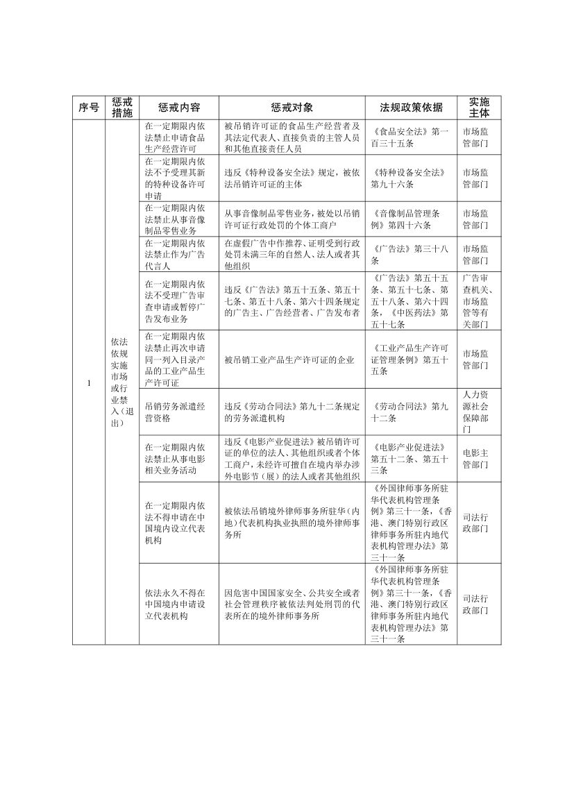 全国失信惩戒措施基础清单2025第9页