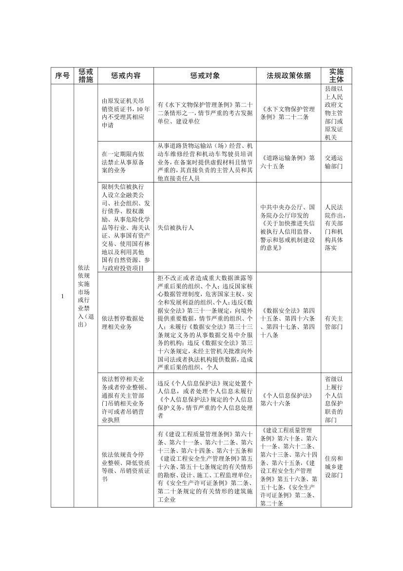 全国失信惩戒措施基础清单2025第10页