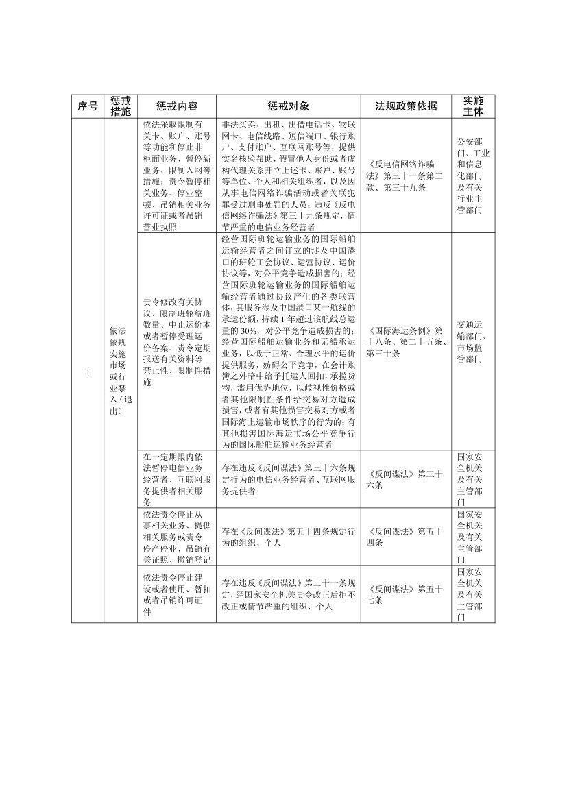 全国失信惩戒措施基础清单2025第11页