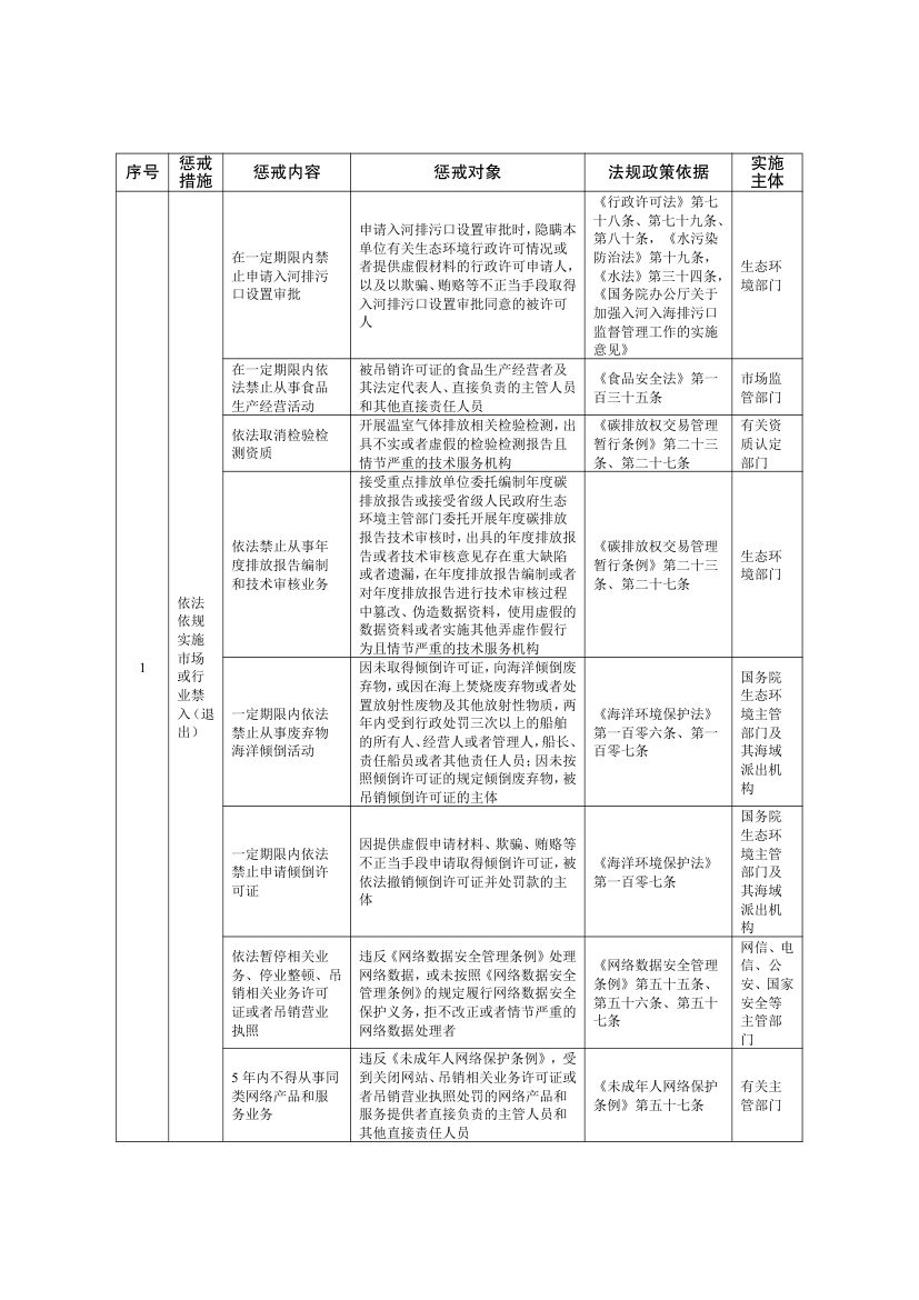 全国失信惩戒措施基础清单2025第12页