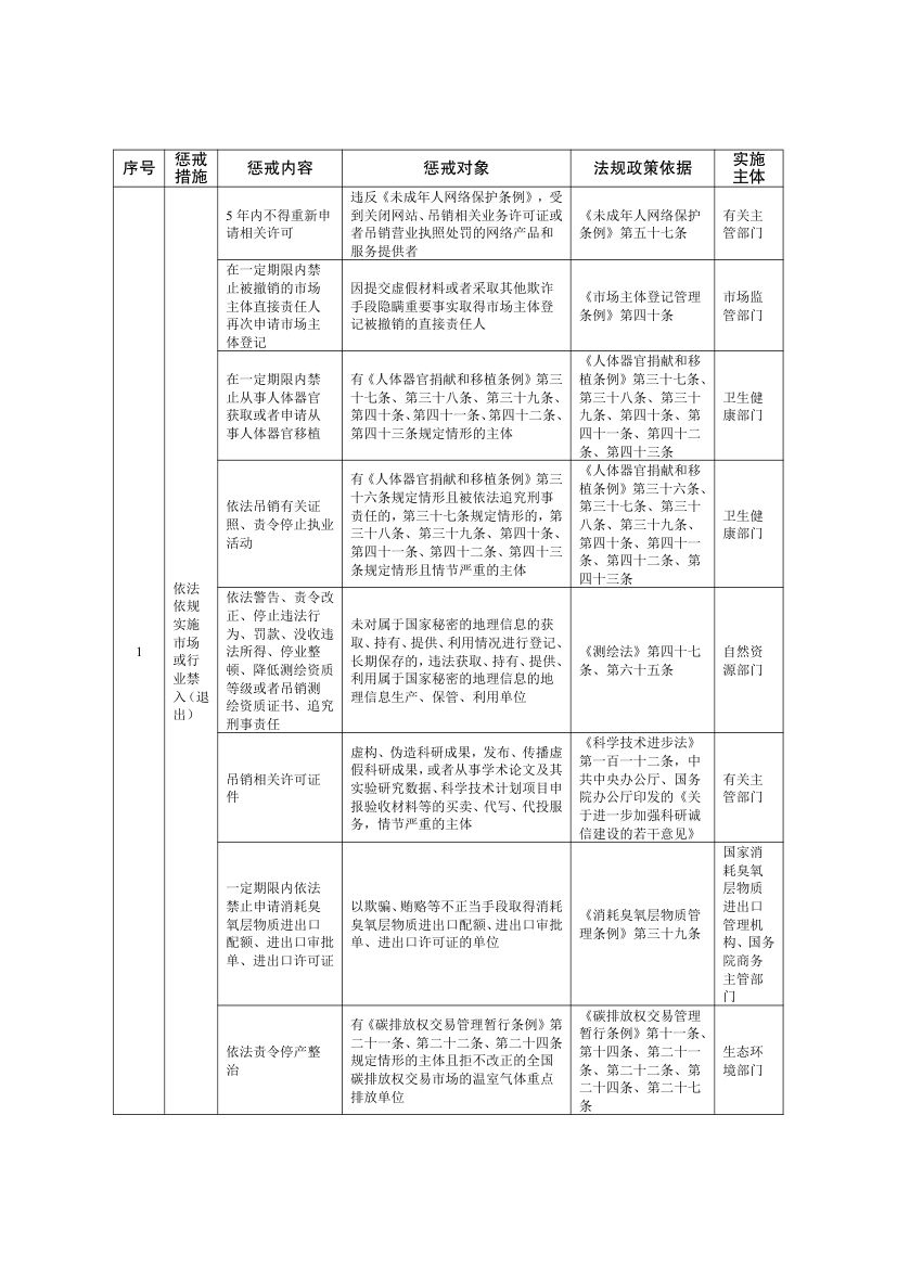 全国失信惩戒措施基础清单2025第13页