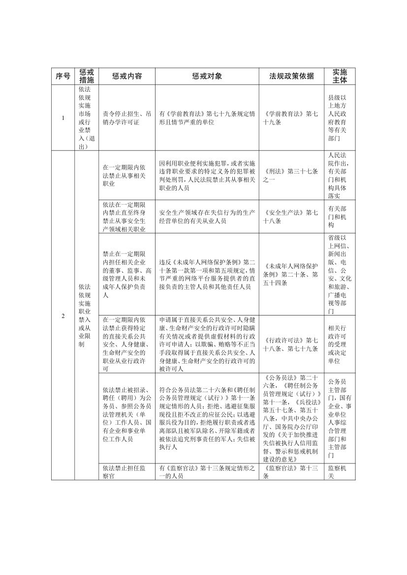 全国失信惩戒措施基础清单2025第14页