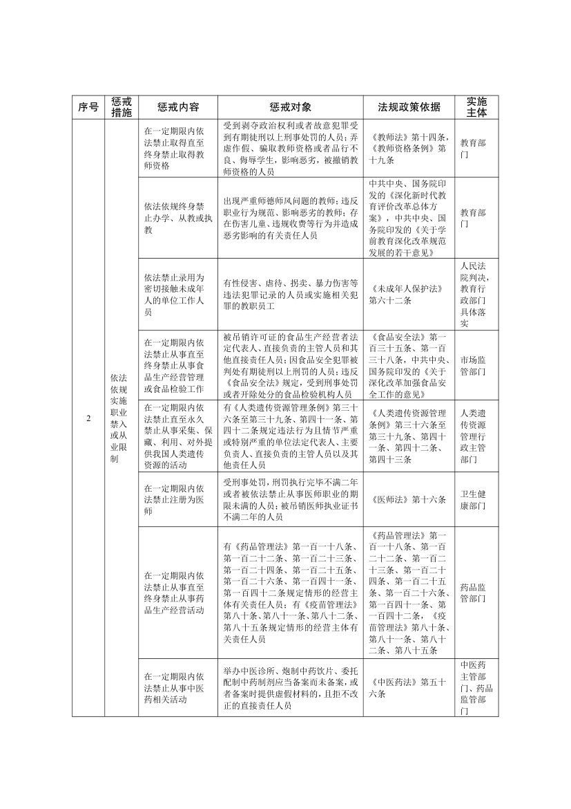 全国失信惩戒措施基础清单2025第15页