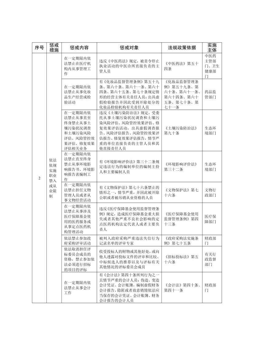 全国失信惩戒措施基础清单2025第16页